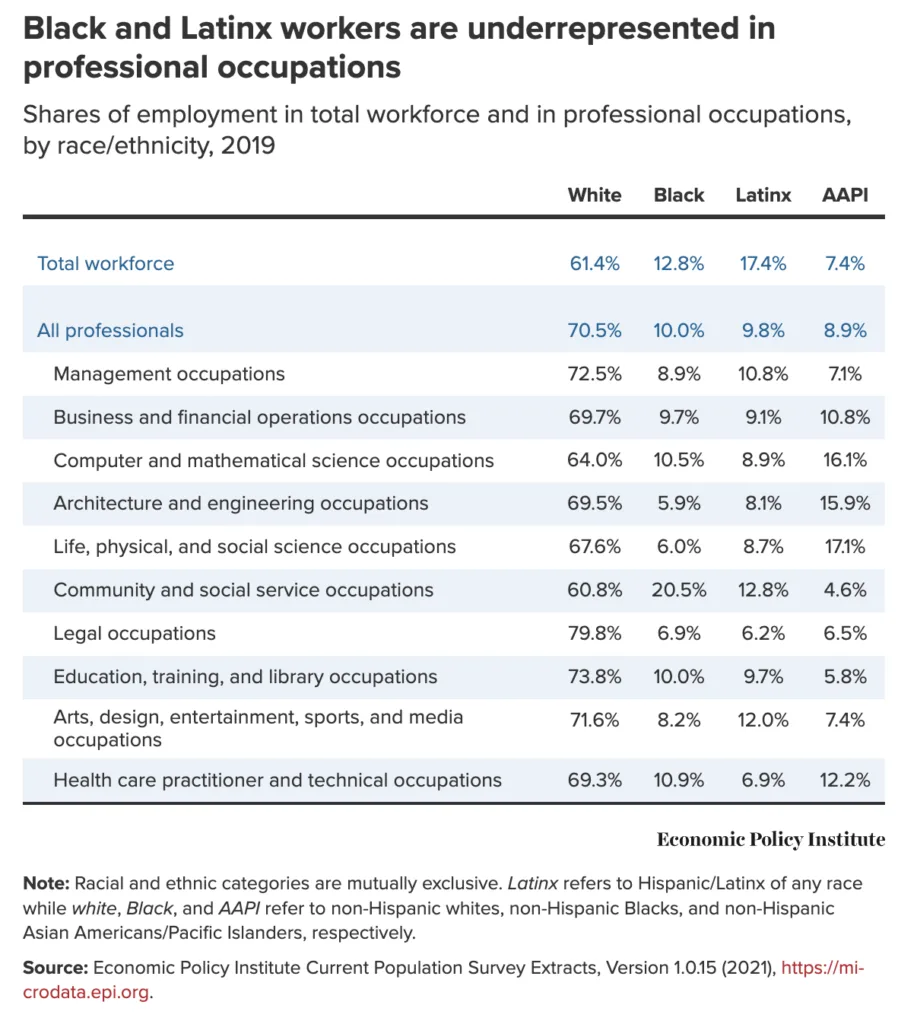 EPI data showing racial breakdown in workforce roles and positions.